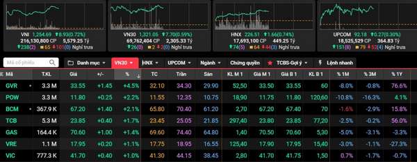 VN-Index tăng mạnh trong phiên sáng 6/11: Nhóm ngân hàng và bất động sản dẫn dắt đà phục hồi