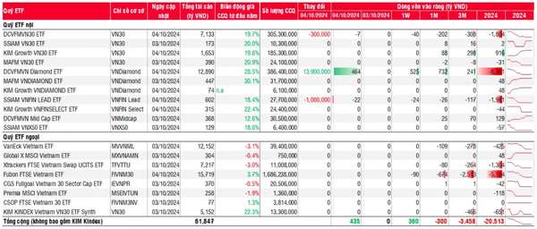 Dòng vốn ETF rút ròng tại thị trường chứng khoán Việt Nam 11 tháng liên tục