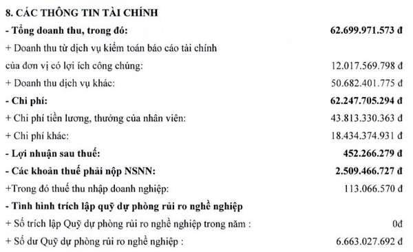 Không chỉ Novaland (NVL), thêm một doanh nghiệp sợi đặt niềm tin vào kiểm toán Moore AISC