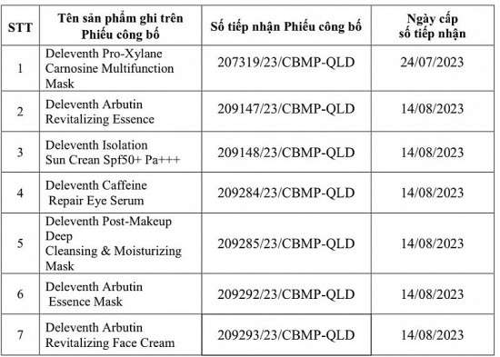 Bộ Y tế thu hồi phiếu tiếp nhận công bố 22 loại mỹ phẩm chăm sóc da