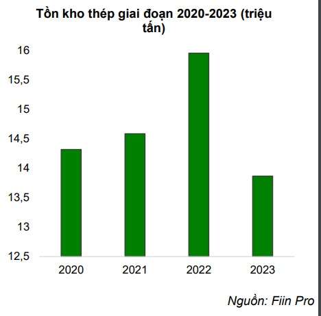 Ngành thép có nhiều động lực, cổ phiếu thép nào được CTCK khuyến nghị 