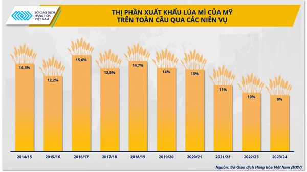 Cơ hội cho lúa mì Mỹ tìm lại thị phần toàn cầu