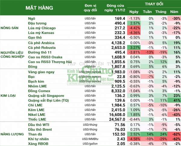 Thị trường hàng hóa hôm nay 12/12: Xăng dầu giằng co, giá đường thấp nhất gần 6 tháng, quặng sắt cao nhất 18 tháng