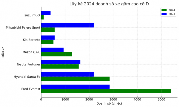 Phân khúc xe gầm cao cỡ D tháng 7/2024 tại Việt Nam: Xe Mỹ dẫn đầu thị trường