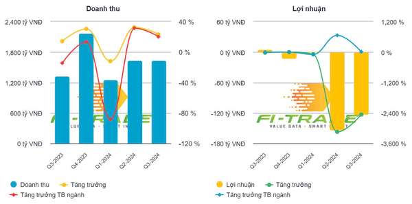 Thép Tiến Lên lỗ kỷ lục vì bán hàng dưới giá vốn, 