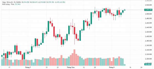 Diễn biến giá vàng thế giới cập nhật lúc 10 giờ sáng ngày 10/9 (nguồn Tradingview)