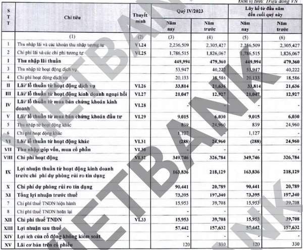 VietBank mới thực hiện được 7% kế hoạch lợi nhuận, tỷ lệ nợ xấu tăng mạnh