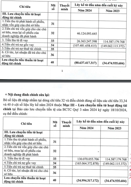 Lợi nhuận giảm mạnh, CCL còn 