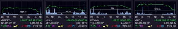 Chứng khoán phiên chiều 6/3: Tăng nhẹ trong tiếc nuối
