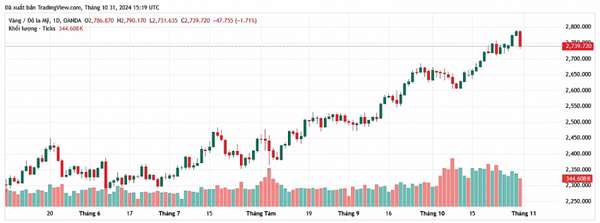 Giá vàng đảo chiều giảm sát mốc 2.730 USD/Ounce, nhà đầu tư có nên bán tháo?