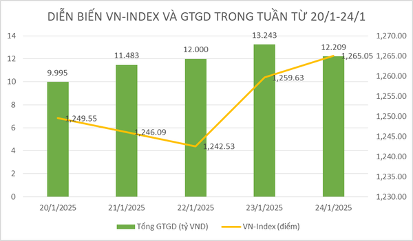 Giao dịch  khối ngoại tuần cuối năm Âm lịch 2024: 2 mã ngân hàng bất ngờ hút mạnh dòng tiền