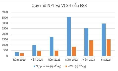 F88: 9 tháng phát hành 5 đợt trái phiếu "3 không" thu về 300 tỷ đồng