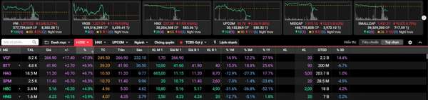 VN-Index mất mốc 1.280 điểm, cổ phiếu HBC, HAG, VCF ngược dòng đi lên