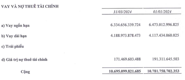 Tập đoàn Sao Mai (ASM) muốn tăng vốn lên hơn 3.700 tỷ đồng, áp lực từ chi trả lãi vay hàng trăm tỷ