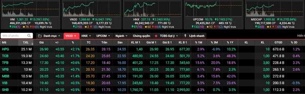 VN-Index bứt phá mạnh, nhóm chứng khoán và nguyên vật liệu dẫn đầu đà tăng