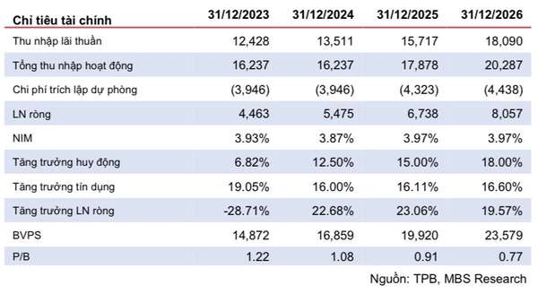 TPBank bùng nổ với kế hoạch phát hành cổ phiếu khủng – Lợi nhuận có thể tăng 20%!