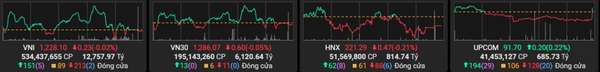 VN-Index mất mốc 1.230 điểm, thị trường giằng co với áp lực bán gia tăng