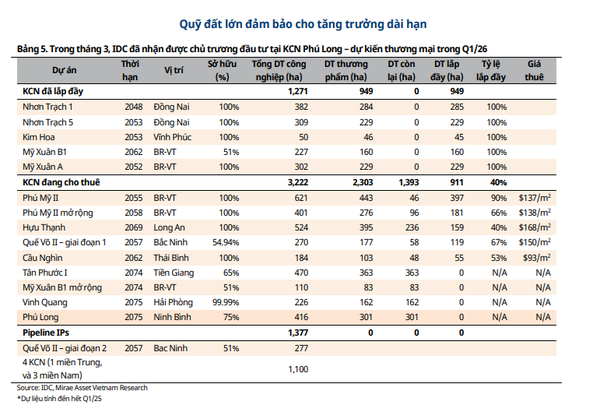 Quỹ đất của IDICO