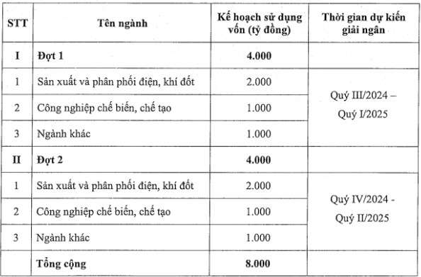 VietinBank muốn “hút” 8.000 tỷ qua kênh trái phiếu, phần lớn số tiền huy động được sẽ rót vào ngành sản xuất và phân phối điện, khí đốt