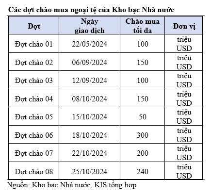 Xu hướng tăng của tỷ giá USD/VND chỉ là ngắn hạn