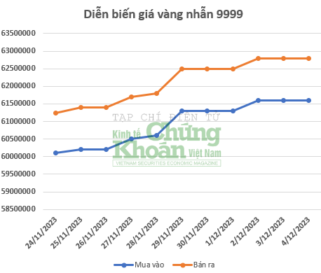 Giá vàng hôm nay 5/12/2023: Vàng nhẫn 9999 liên tục “dò đỉnh”