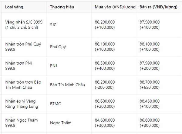 Giá vàng nhẫn hôm nay 24/1: Nhà đầu tư có nên 