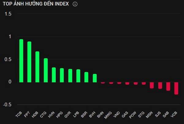 Chứng khoán ngày 17/1: VN-Index vượt 1.249 điểm, cổ phiếu YEG, ELC và MFS tỏa sáng