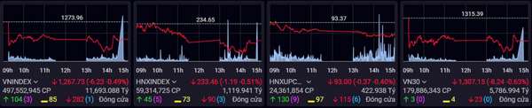 Sắc đỏ lấn át, chứng khoán mất mốc 1.270 với thanh khoản suy yếu