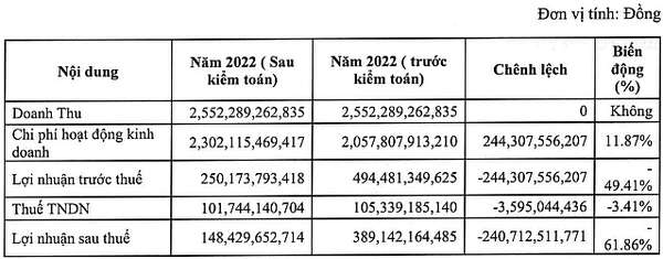 Mới đây, Công ty CP Chứng khoán Tân Việt (TVSI) đã công bố Báo cáo tài chính kiểm toán năm 2022 với rất nhiều ý kiến ngoại trừ từ đơn vị kiểm toán.