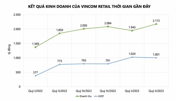Vincom Retail (VRE) báo lãi bán niên hơn 2.000 tỷ đồng, tăng 76% so với cùng kỳ