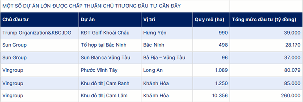 Một số dự án được cấp phép gần đây 