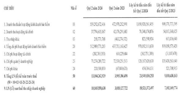 Bảo hiểm Hàng không (AIC) báo lãi gần 18,5 tỷ đồng sau 6 tháng, nợ dài hạn tăng gấp đôi