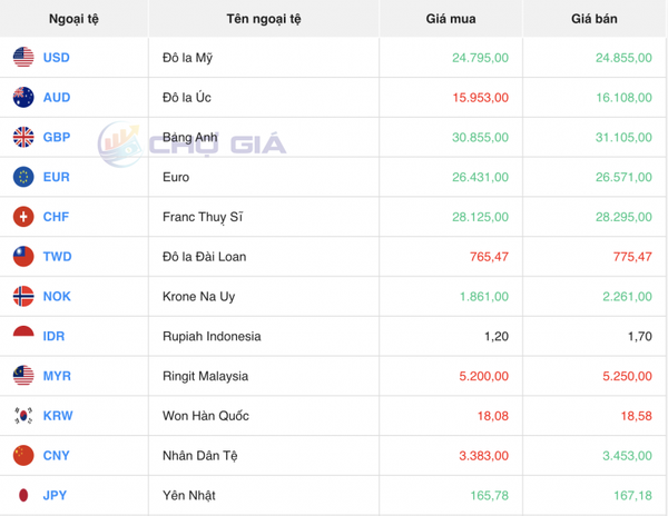 Tỷ giá USD hôm nay 8/2/2024: USD