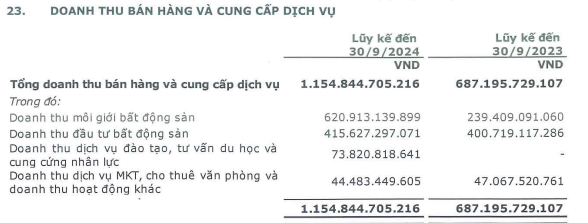 Sớm hái quả ngọt từ lĩnh vực mới, CenLand báo lãi quý III tăng gấp 32 lần cùng kỳ