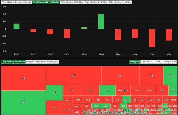 Diễn biến khối ngoại phiên 8/8