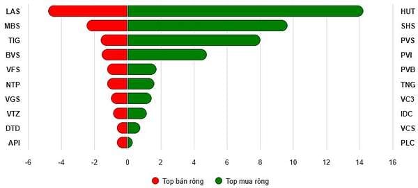 Top 10 cổ phiếu mua/bán ròng trên HNX