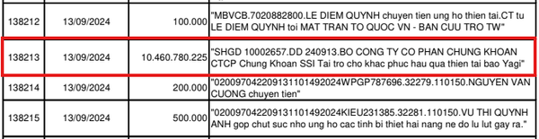 Một công ty chứng khoán ủng hộ hơn 10,4 tỷ đồng, đứng đầu danh sách sao kê của Mặt trận Tổ Quốc