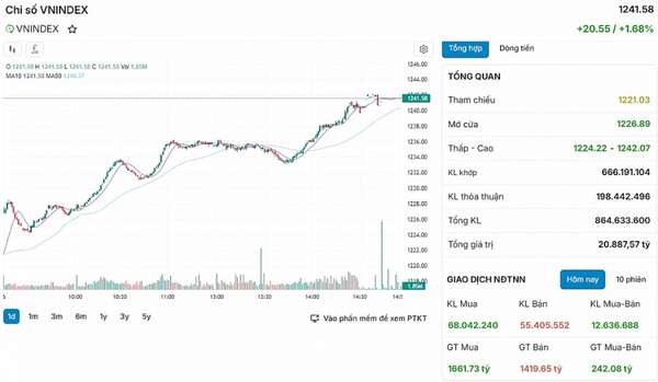 diễn biến VN-Index phiên 6/5.