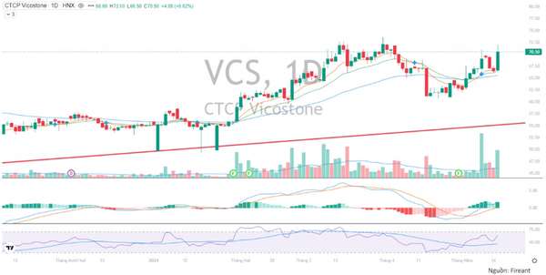 Một chu kỳ tăng giá mới với cổ phiếu đá Vicostone (VCS)?