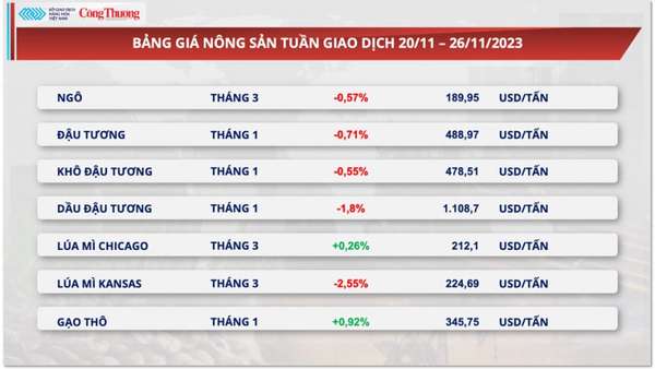 Thị trường hàng hóa nguyên liệu thế giới khá trầm lắng trong Lễ Tạ ơn