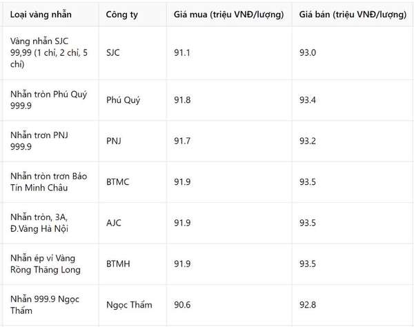 Giá vàng nhẫn hôm nay 10/3: Các nơi 