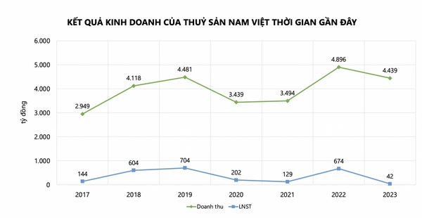Trước thềm tăng vốn, lợi nhuận của Thuỷ sản Nam Việt (ANV) “chìm xuống đáy” 7 năm
