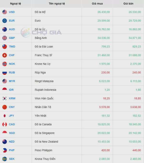 Tỷ giá USD hôm nay 05/05/2025:
