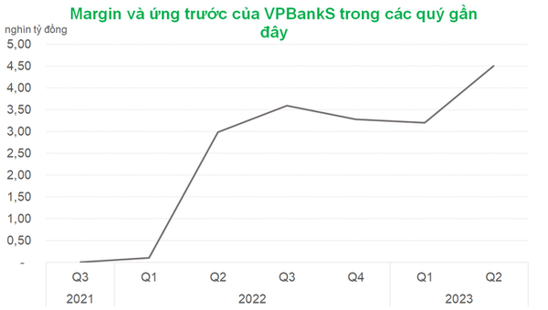Chứng khoán VPBank cho vay hơn 4.500 tỷ đồng trong quý II/2023