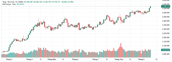 Giá vàng ngày 15/9: Vàng thế giới bùng nổ, người mua vàng nhẫn lãi bao nhiêu sau một tuần?