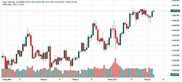 Diễn biến giá vàng thế giới (nguồn Tradingview)