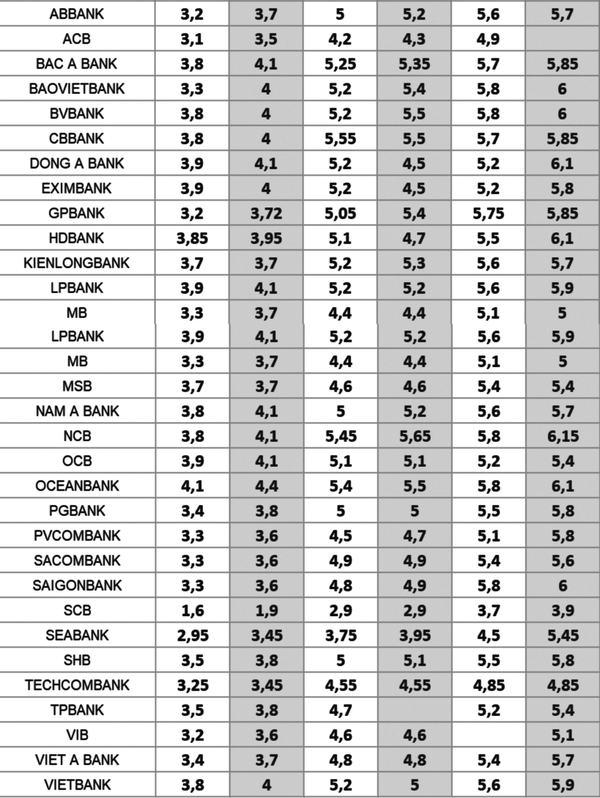 Lãi suất ngân hàng hôm nay 21/10: Nhiều ngân hàng áp dụng lãi suất trên 6% cho kỳ hạn dài