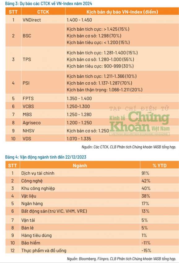 Triển vọng thị trường 2024: Tăng trưởng và phân hoá theo ngành