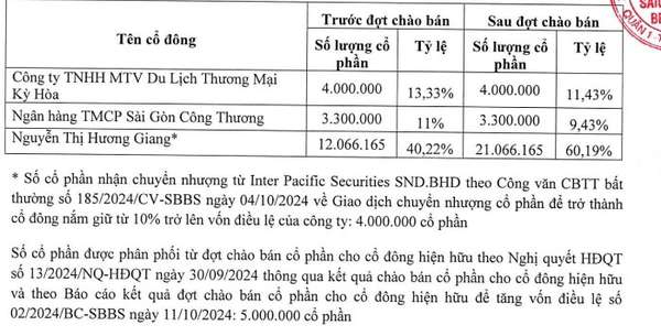 Chứng khoán SBBS: Chủ tịch HĐQT gia tăng tỷ lệ sở hữu