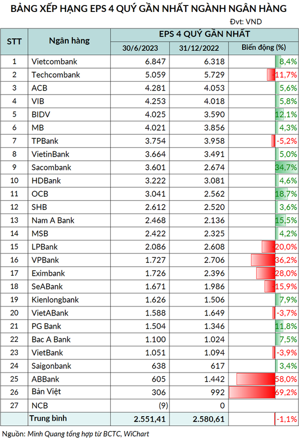 TOP 10 ngân hàng có EPS cao nhất nửa đầu năm 2023